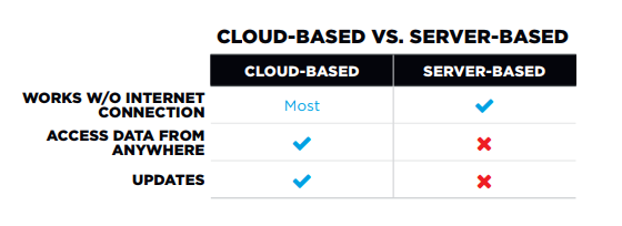Cloud vs Server Software
